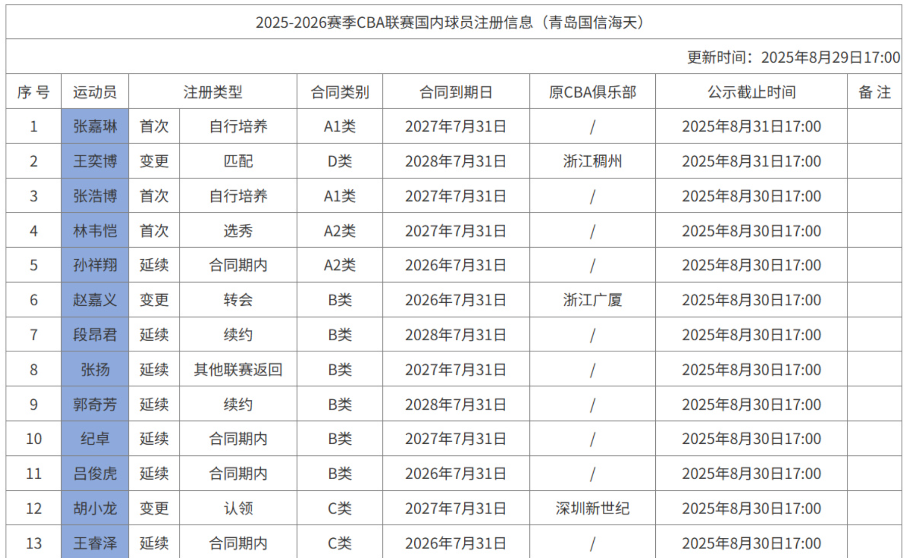 转会, 代彦龙, 所期待的